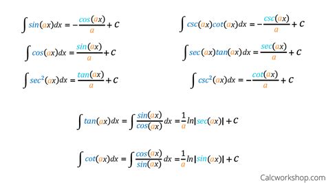Integrals Involving Trigonometric Functions .